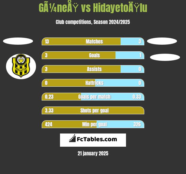 GÃ¼neÅŸ vs HidayetoÄŸlu h2h player stats