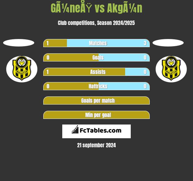 GÃ¼neÅŸ vs AkgÃ¼n h2h player stats