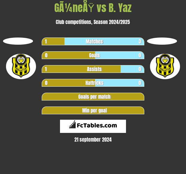 GÃ¼neÅŸ vs B. Yaz h2h player stats