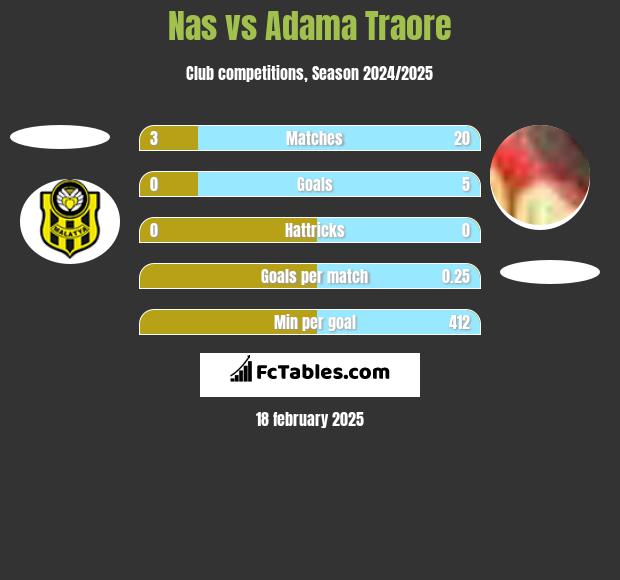 Nas vs Adama Traore h2h player stats