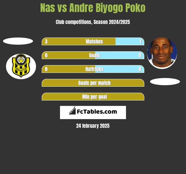 Nas vs Andre Biyogo Poko h2h player stats