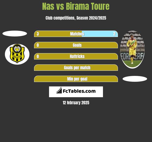 Nas vs Birama Toure h2h player stats