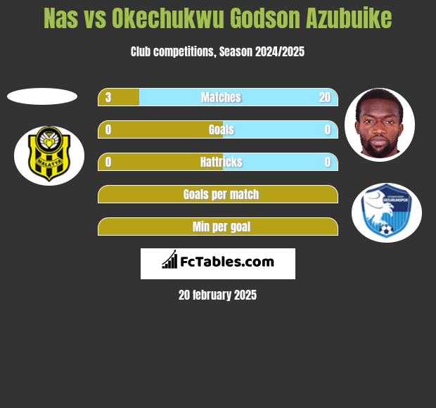 Nas vs Okechukwu Godson Azubuike h2h player stats