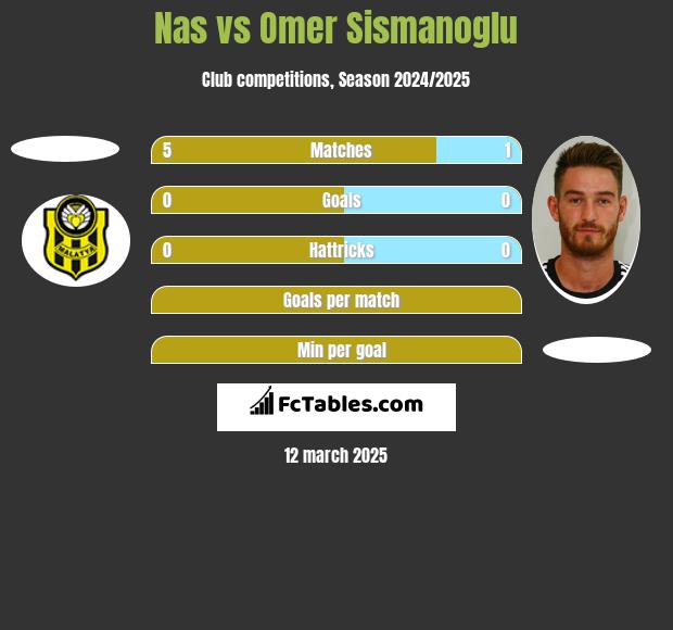 Nas vs Omer Sismanoglu h2h player stats