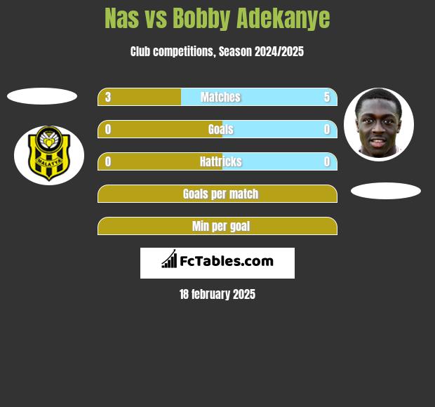 Nas vs Bobby Adekanye h2h player stats