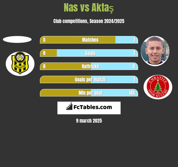 Nas vs Aktaş h2h player stats