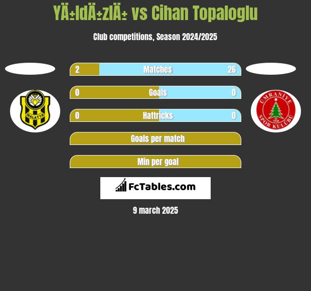 YÄ±ldÄ±zlÄ± vs Cihan Topaloglu h2h player stats