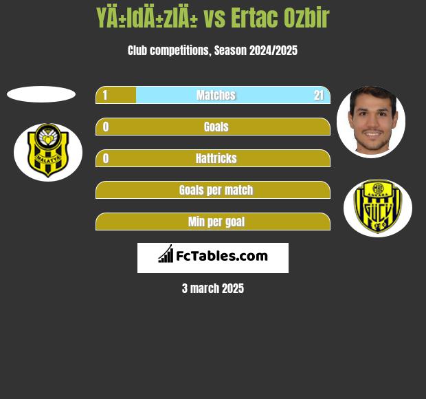 YÄ±ldÄ±zlÄ± vs Ertac Ozbir h2h player stats