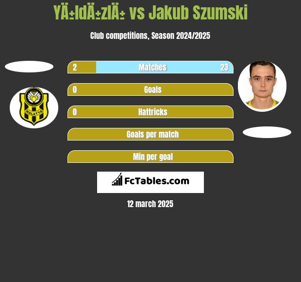 YÄ±ldÄ±zlÄ± vs Jakub Szumski h2h player stats