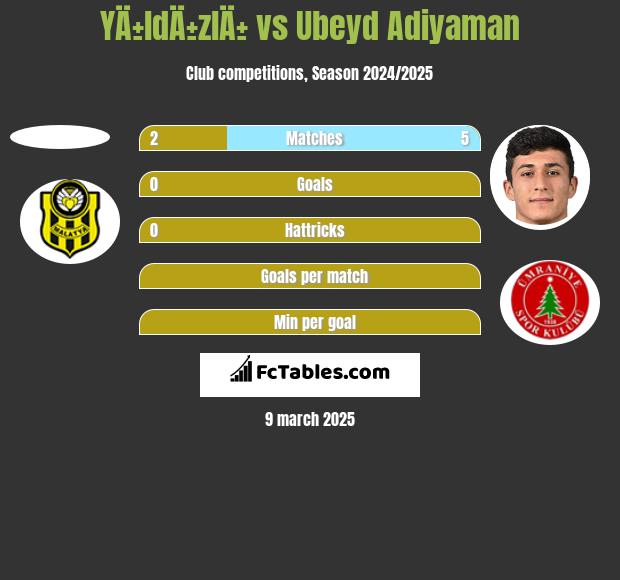 YÄ±ldÄ±zlÄ± vs Ubeyd Adiyaman h2h player stats