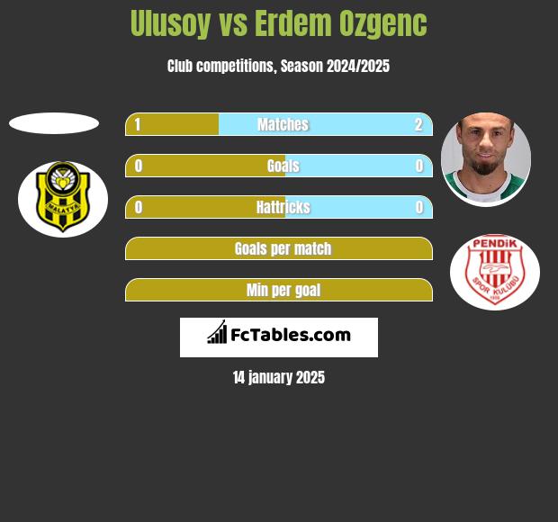 Ulusoy vs Erdem Ozgenc h2h player stats