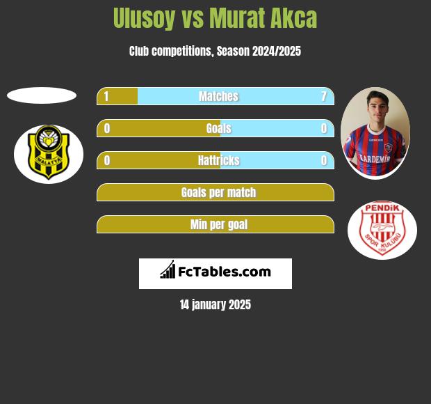 Ulusoy vs Murat Akca h2h player stats