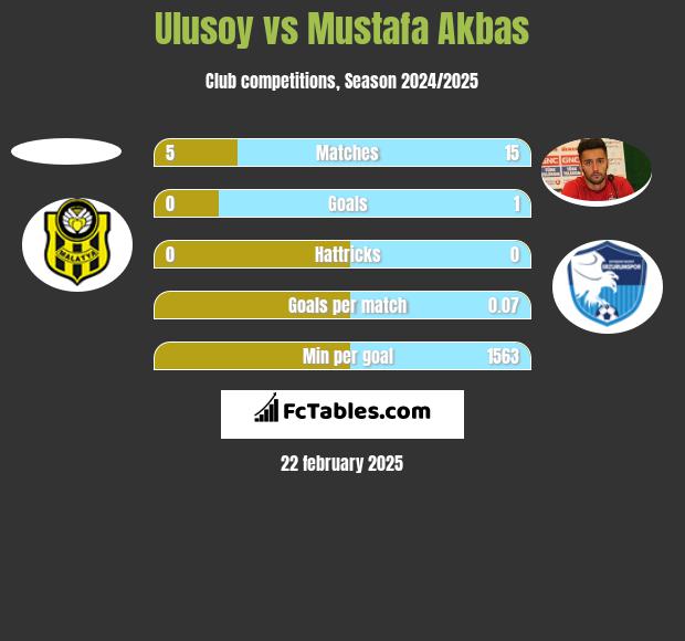 Ulusoy vs Mustafa Akbas h2h player stats