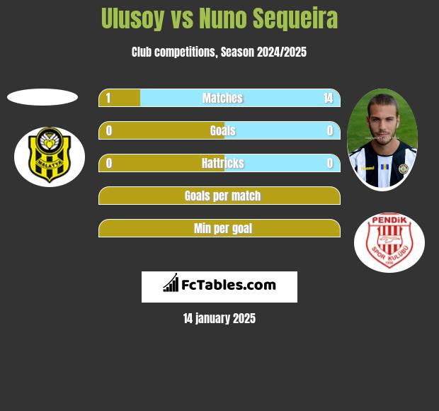 Ulusoy vs Nuno Sequeira h2h player stats