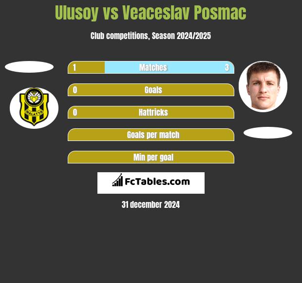 Ulusoy vs Veaceslav Posmac h2h player stats