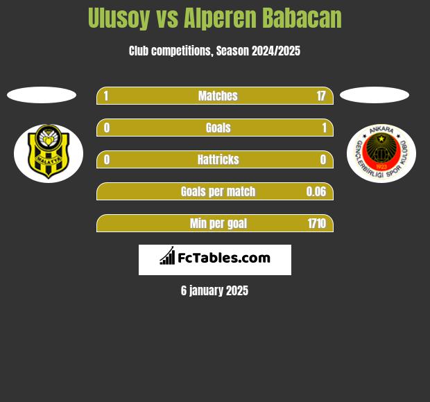 Ulusoy vs Alperen Babacan h2h player stats