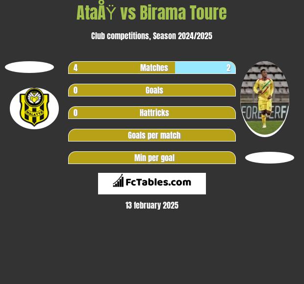 AtaÅŸ vs Birama Toure h2h player stats