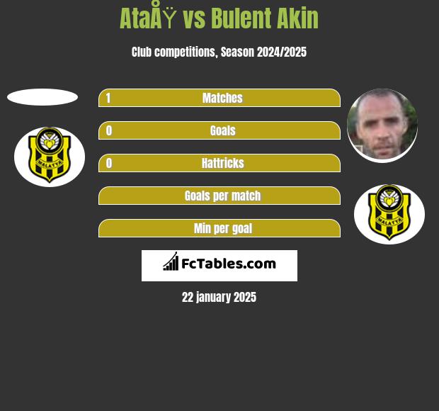 AtaÅŸ vs Bulent Akin h2h player stats