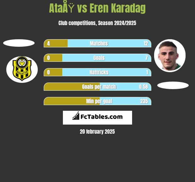 AtaÅŸ vs Eren Karadag h2h player stats