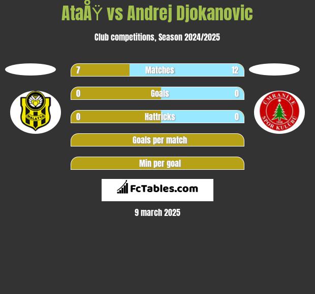 AtaÅŸ vs Andrej Djokanovic h2h player stats