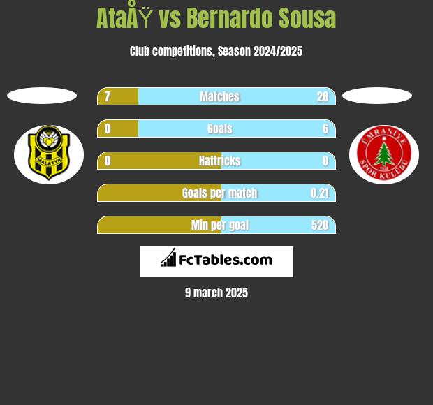 AtaÅŸ vs Bernardo Sousa h2h player stats