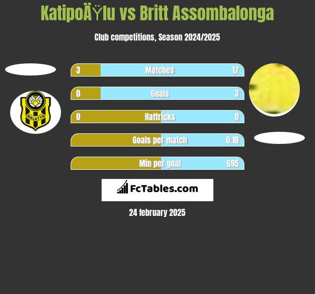 KatipoÄŸlu vs Britt Assombalonga h2h player stats