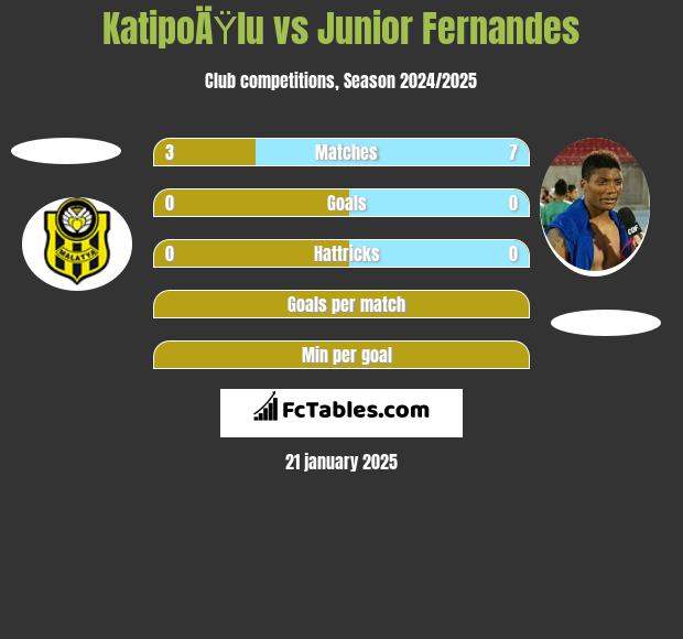 KatipoÄŸlu vs Junior Fernandes h2h player stats