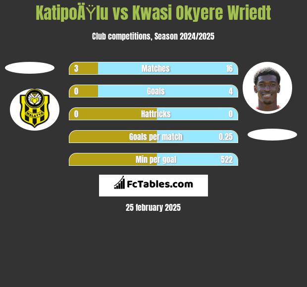 KatipoÄŸlu vs Kwasi Okyere Wriedt h2h player stats