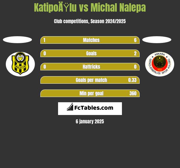 KatipoÄŸlu vs Michal Nalepa h2h player stats