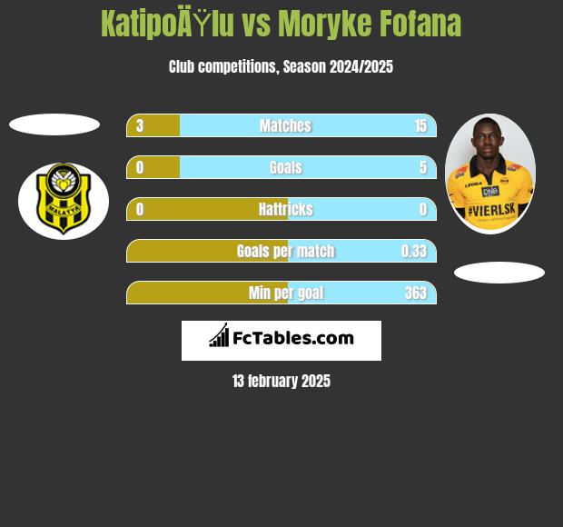 KatipoÄŸlu vs Moryke Fofana h2h player stats