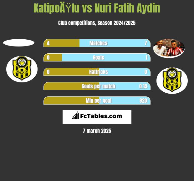 KatipoÄŸlu vs Nuri Fatih Aydin h2h player stats