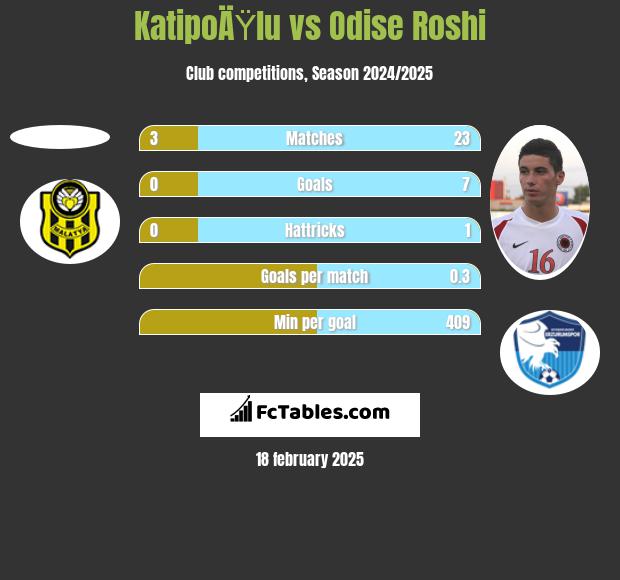 KatipoÄŸlu vs Odise Roshi h2h player stats