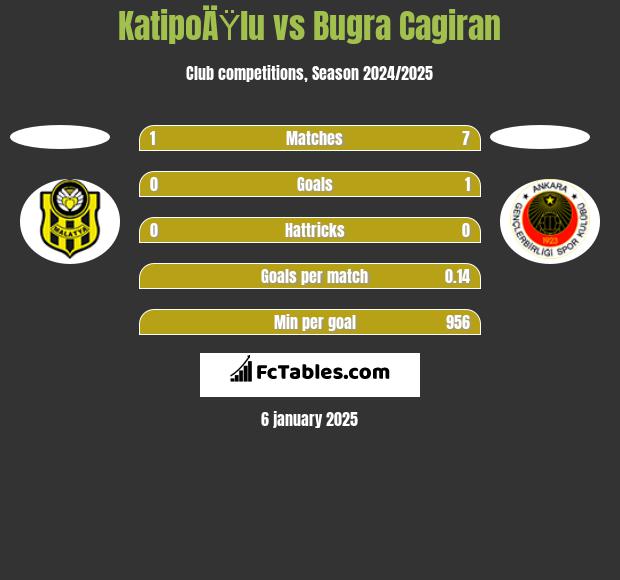 KatipoÄŸlu vs Bugra Cagiran h2h player stats