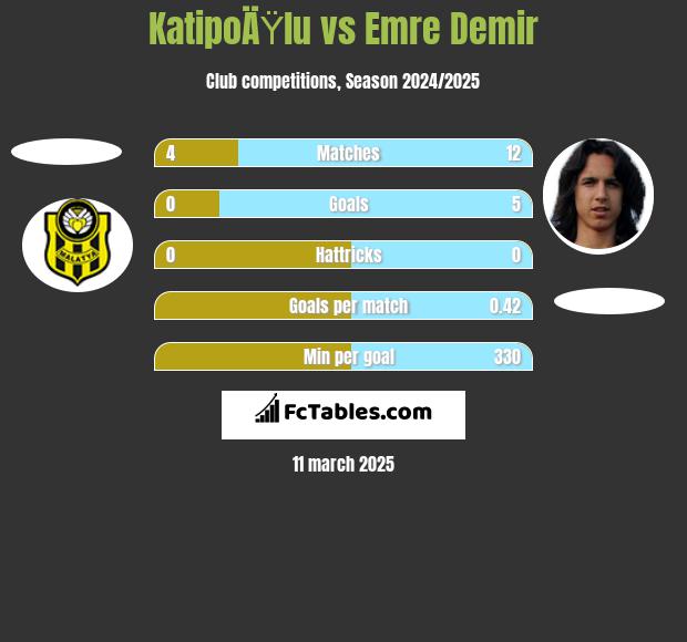 KatipoÄŸlu vs Emre Demir h2h player stats