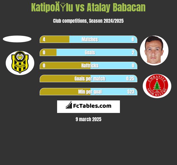 KatipoÄŸlu vs Atalay Babacan h2h player stats