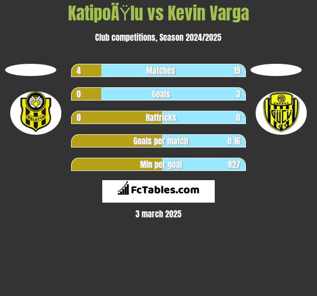 KatipoÄŸlu vs Kevin Varga h2h player stats