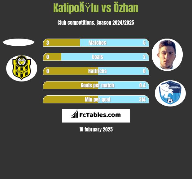 KatipoÄŸlu vs Özhan h2h player stats