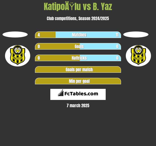 KatipoÄŸlu vs B. Yaz h2h player stats