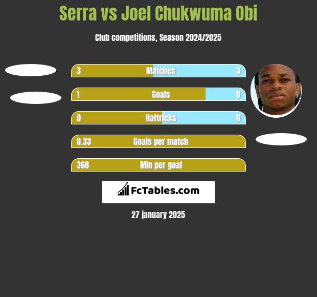 Serra vs Joel Chukwuma Obi h2h player stats