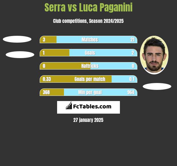 Serra vs Luca Paganini h2h player stats