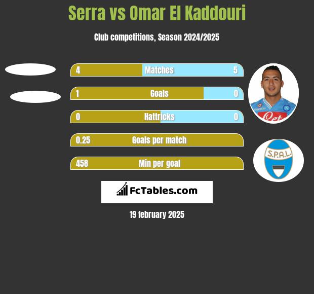 Serra vs Omar El Kaddouri h2h player stats