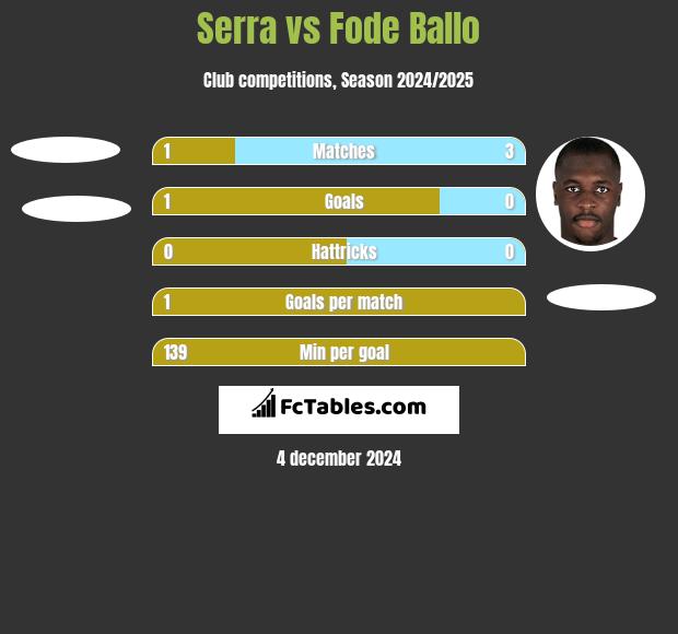 Serra vs Fode Ballo h2h player stats