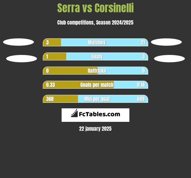 Serra vs Corsinelli h2h player stats