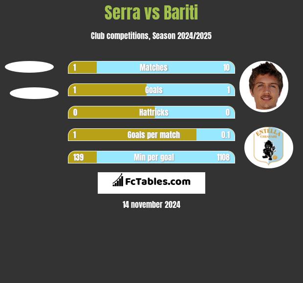 Serra vs Bariti h2h player stats