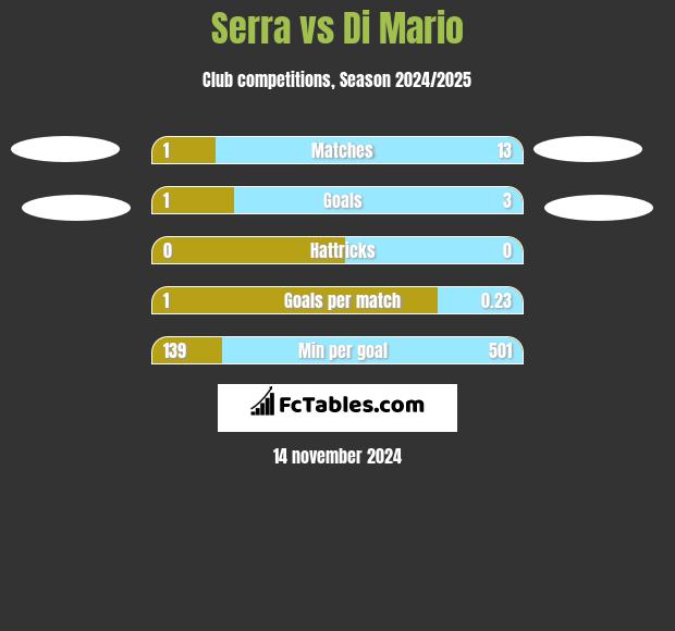 Serra vs Di Mario h2h player stats