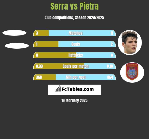 Serra vs Pietra h2h player stats