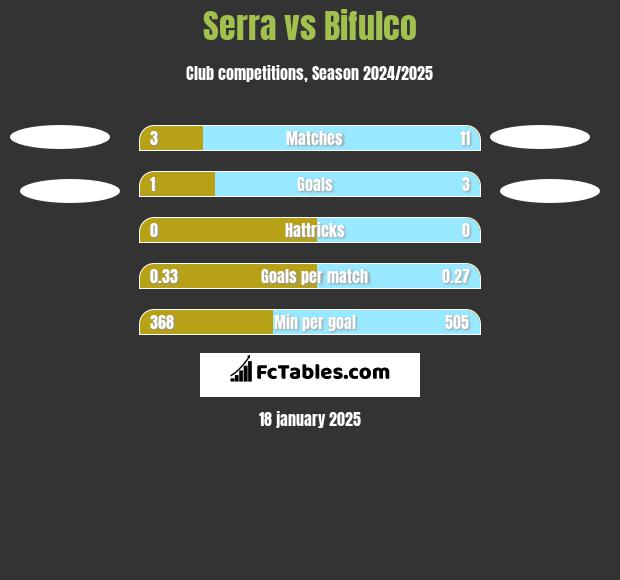 Serra vs Bifulco h2h player stats