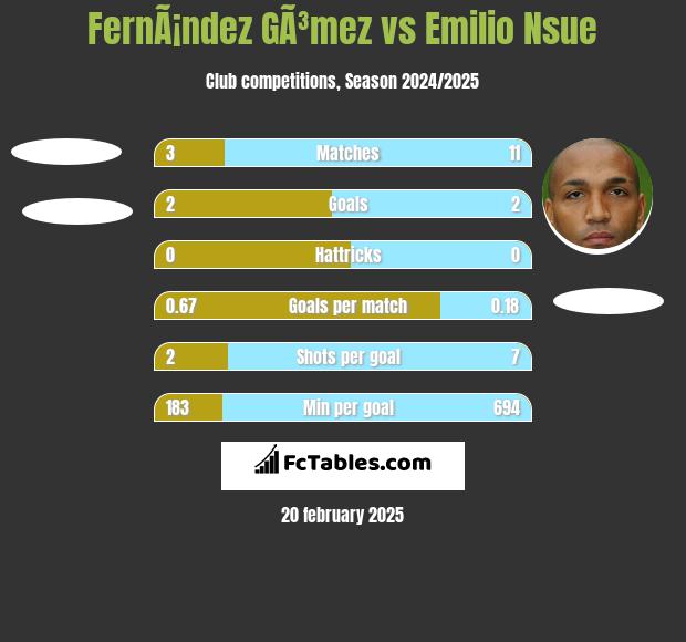 FernÃ¡ndez GÃ³mez vs Emilio Nsue h2h player stats