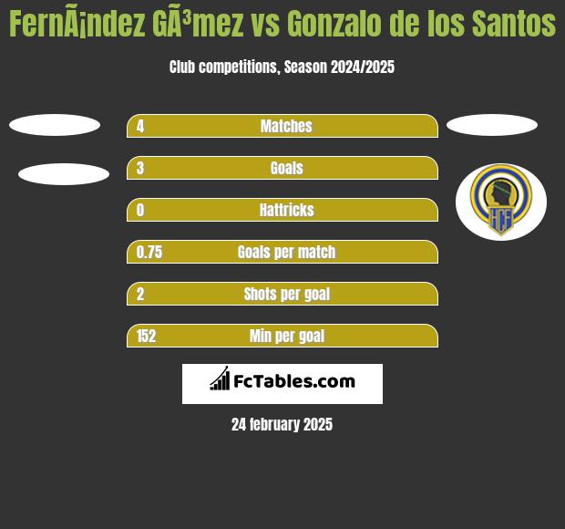 FernÃ¡ndez GÃ³mez vs Gonzalo de los Santos h2h player stats