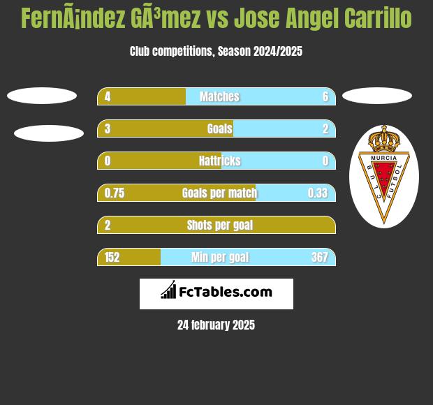 FernÃ¡ndez GÃ³mez vs Jose Angel Carrillo h2h player stats